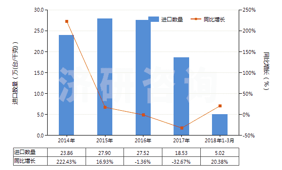 2014-2018年3月中國氣動往復(fù)式排液泵(HS84135010)進口量及增速統(tǒng)計